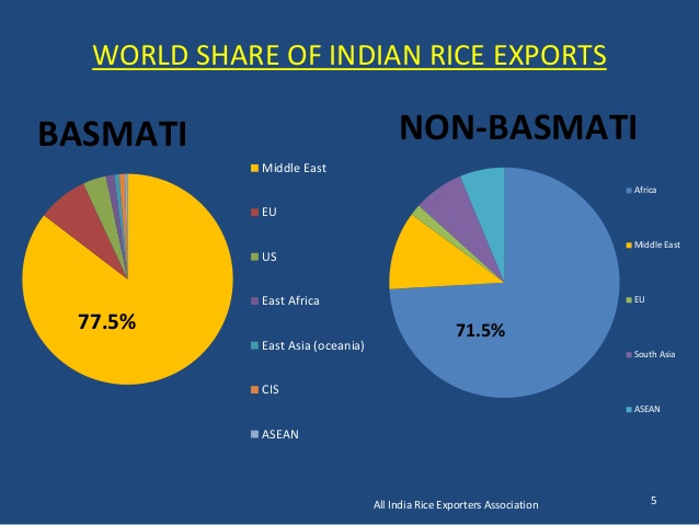India Rice Exports to Africa